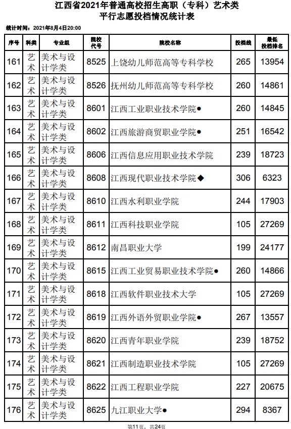 2021江西高考?？扑囆g(shù)類平行志愿投檔分?jǐn)?shù)線11.jpg