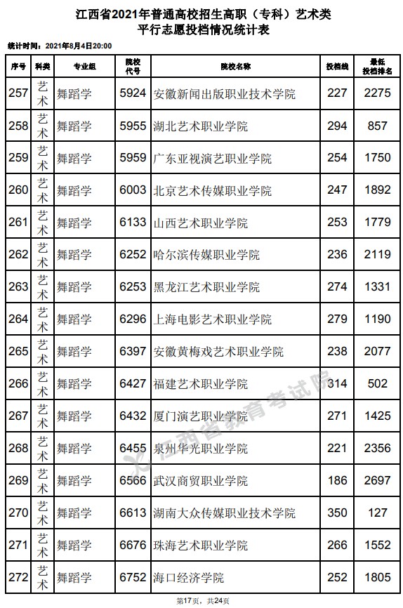 2021江西高考?？扑囆g(shù)類平行志愿投檔分?jǐn)?shù)線17.jpg