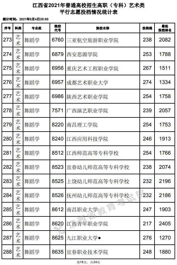 2021江西高考專科藝術(shù)類平行志愿投檔分?jǐn)?shù)線18.jpg