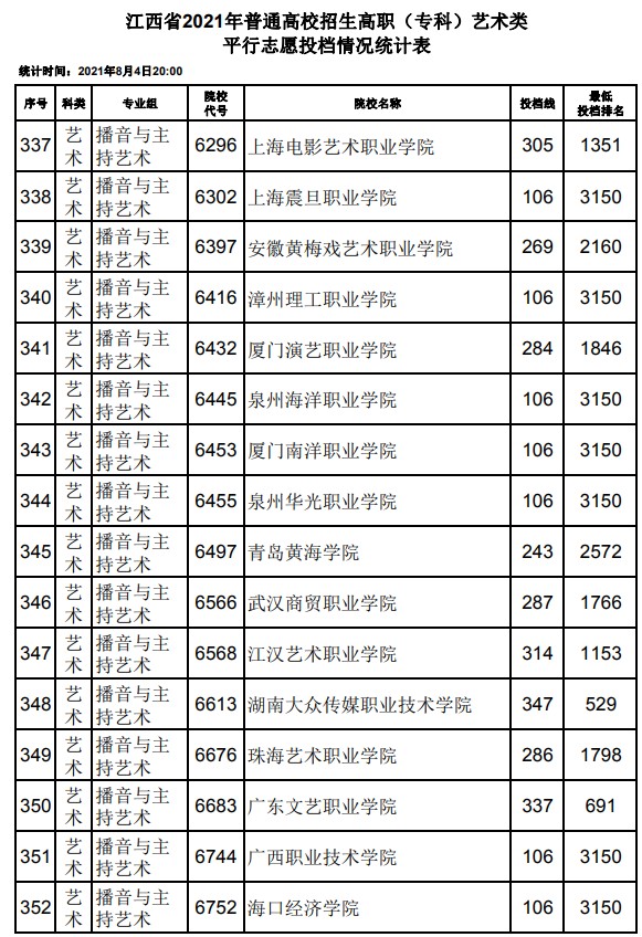 2021江西高考?？扑囆g(shù)類平行志愿投檔分?jǐn)?shù)線23.jpg