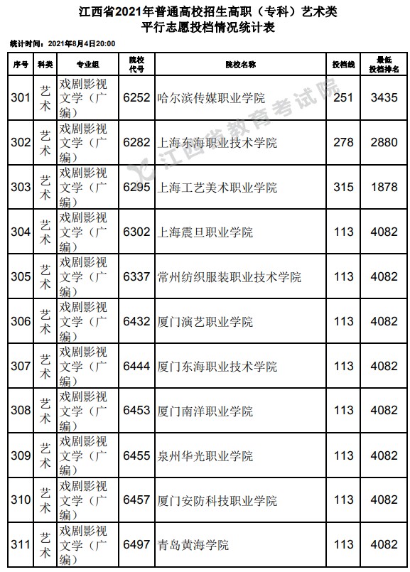2021江西高考專科藝術(shù)類平行志愿投檔分?jǐn)?shù)線20.jpg