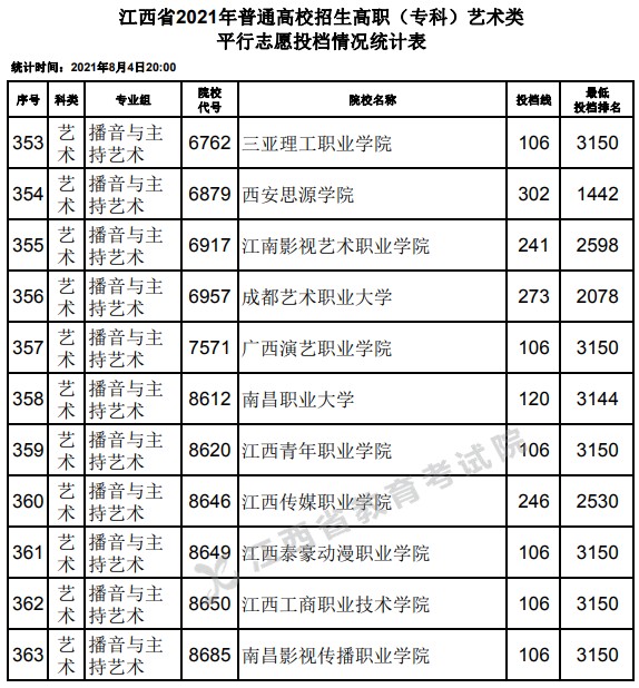 2021江西高考?？扑囆g(shù)類平行志愿投檔分?jǐn)?shù)線24.jpg