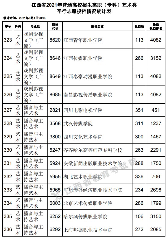 2021江西高考?？扑囆g(shù)類平行志愿投檔分?jǐn)?shù)線22.jpg