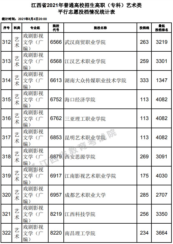 2021江西高考?？扑囆g(shù)類平行志愿投檔分?jǐn)?shù)線21.jpg