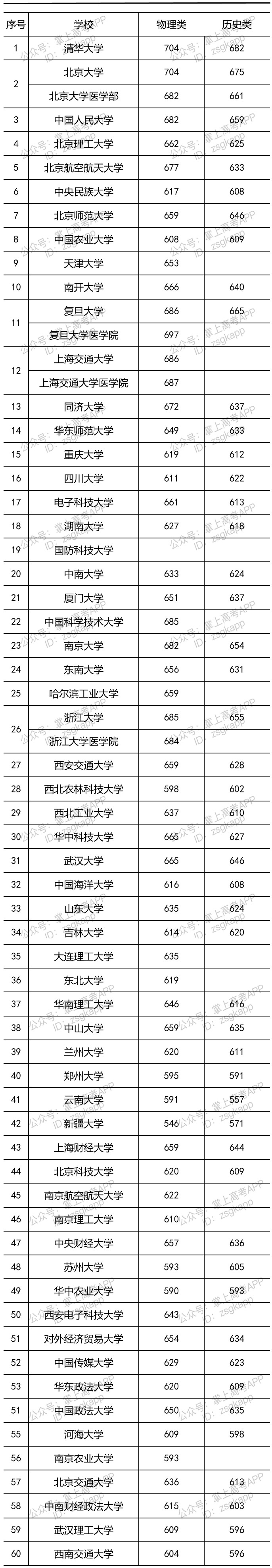 部分大學重慶投檔線是多少