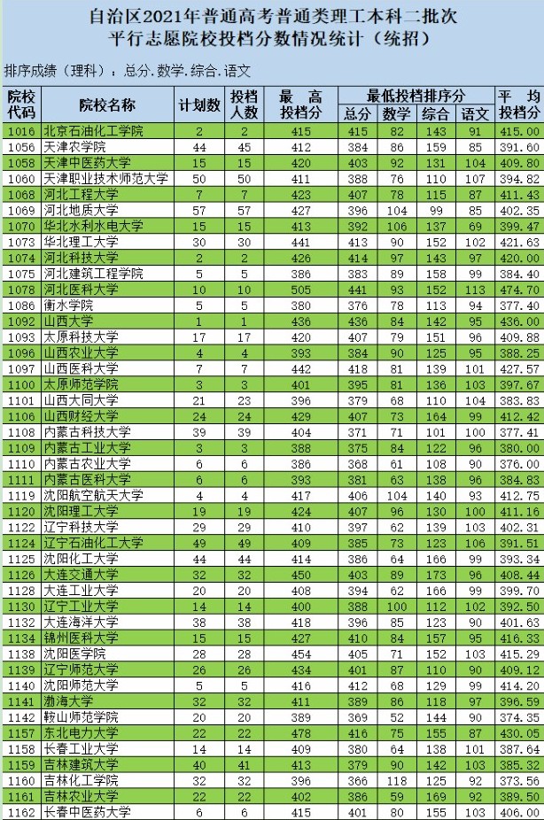2021新疆高考本科二批投檔分?jǐn)?shù)線（普通類(lèi)理工）.jpg