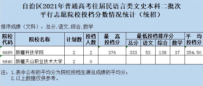 2021新疆高考本科二批投檔分數(shù)線（往屆民語言類）.jpg