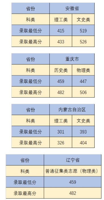 沈陽城市建設(shè)學(xué)院部分省份錄取分?jǐn)?shù)線