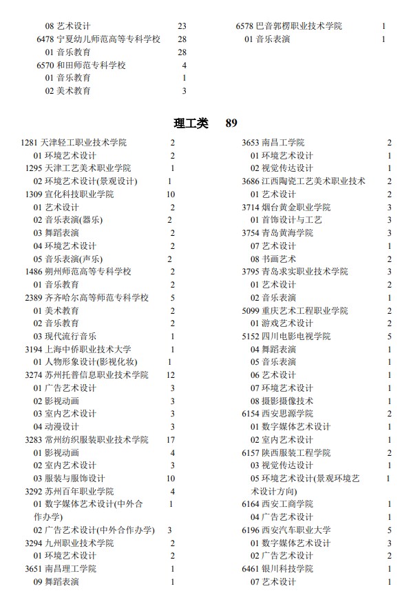 2021年寧夏高考專科批藝術(shù)類院校征集志愿計劃3.jpg