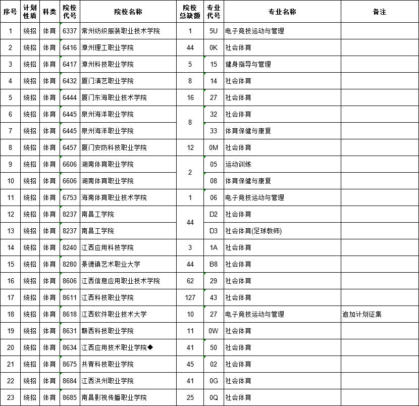 2021江西高考?？企w育類平行志愿征集計(jì)劃（第一次）