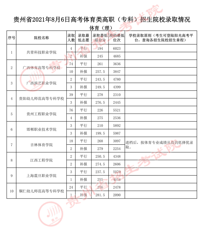 2021貴州高考體育類?？圃盒ｄ浫∽畹头郑ǘ?jpg
