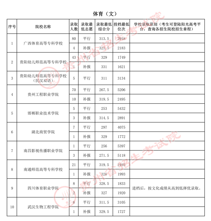 2021貴州高考體育類?？圃盒ｄ浫∽畹头郑ǘ?.jpg