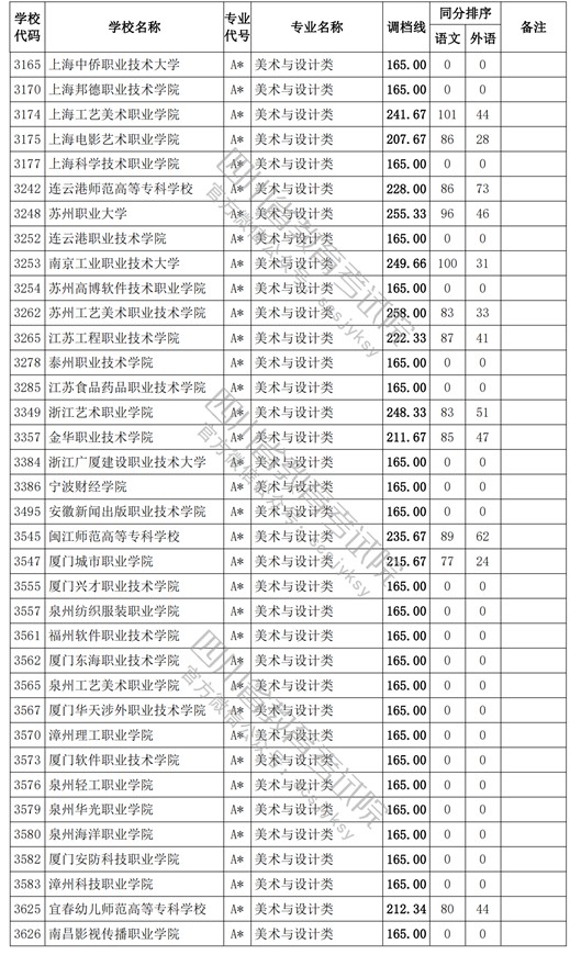 2021四川高考專科批藝術(shù)類調(diào)檔線2.jpg