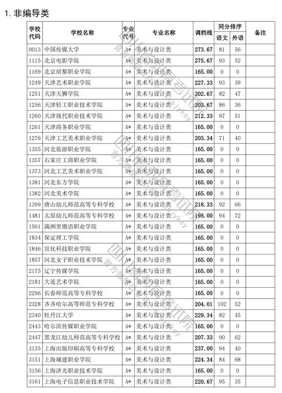2021四川高考?？婆囆g(shù)類調(diào)檔線.jpg