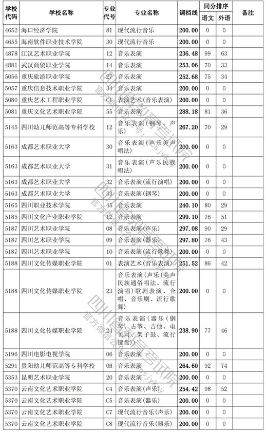 2021四川高考?？婆囆g(shù)類調(diào)檔線10.jpg