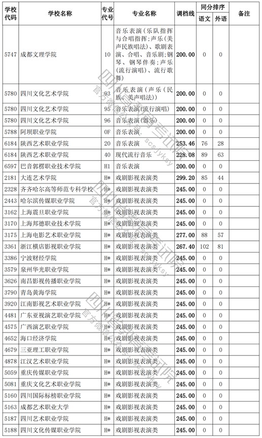 2021四川高考?？婆囆g(shù)類調(diào)檔線11.jpg