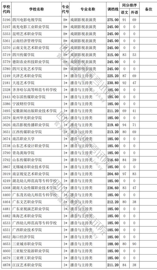 2021四川高考?？婆囆g(shù)類調(diào)檔線12.jpg