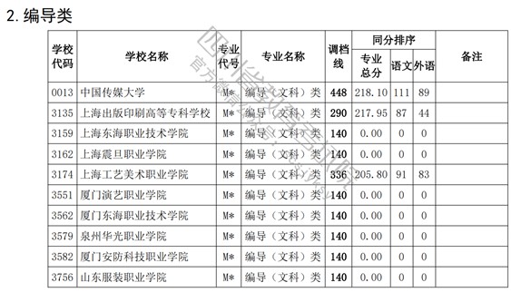2021四川高考?？婆囆g(shù)類調(diào)檔線17.jpg