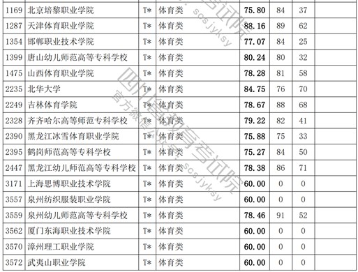 2021四川高考?？婆w育類調(diào)檔線.jpg
