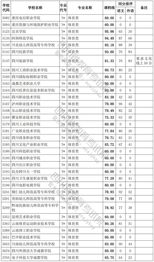 2021四川高考?？婆w育類調(diào)檔線3.jpg