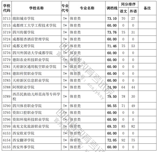 2021四川高考?？婆w育類調(diào)檔線4.jpg