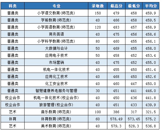 棗莊學(xué)院2021?？其浫》?jǐn)?shù)線