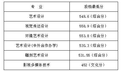 山東工藝美術(shù)學院2021?？聘鲗I(yè)錄取分數(shù)線