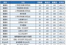 教育資訊：棗莊學(xué)院2021專(zhuān)科錄取分?jǐn)?shù)線(xiàn)公布