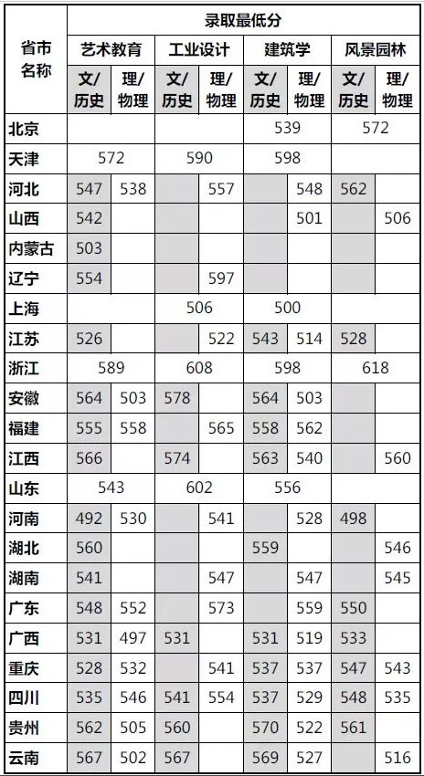 四川美術(shù)學(xué)院2021年普通本科（非藝術(shù)類(lèi)）錄取分?jǐn)?shù)線