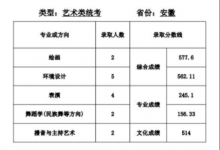 教育資訊：天津師范大學2021年藝術(shù)類本科專業(yè)錄取分數(shù)線