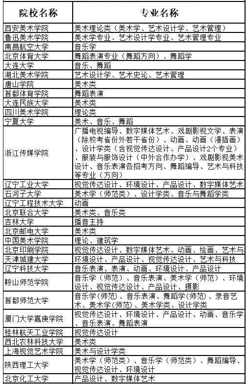 2021藝術(shù)?？颊猩惺裁磳W(xué)校