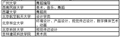 2021藝術(shù)?？颊猩惺裁磳W(xué)校