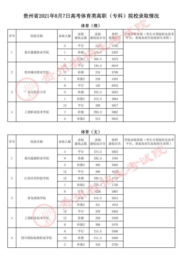 2021貴州高考體育類專科院校錄取最低分（三）.jpg
