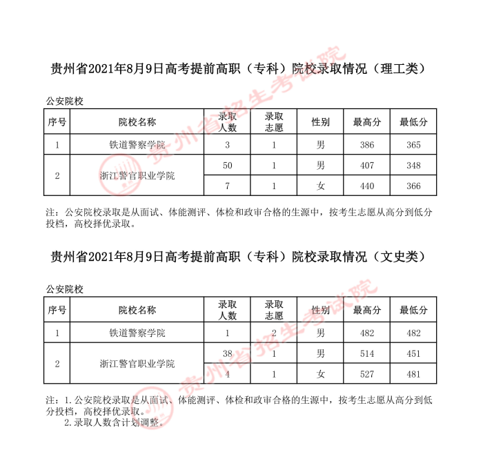 2021貴州高考提前?？圃盒ｄ浫∽畹头?jpg