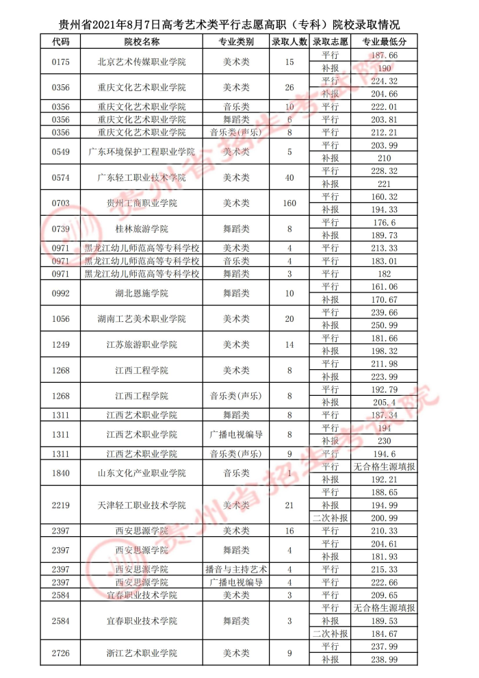 2021貴州高考藝術(shù)類(lèi)平行志愿專(zhuān)科院校錄取最低分（二）.jpg