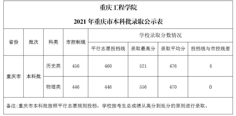 重慶工程學(xué)院各省錄取分數(shù)線（持續(xù)更新）