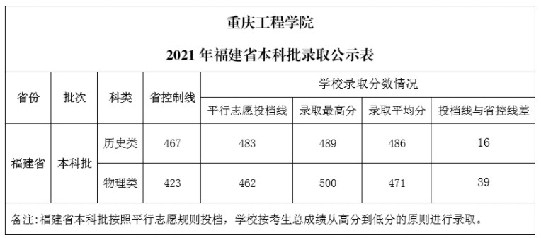 重慶工程學(xué)院各省錄取分數(shù)線（持續(xù)更新）