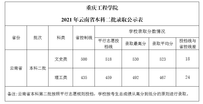 重慶工程學(xué)院各省錄取分數(shù)線（持續(xù)更新）