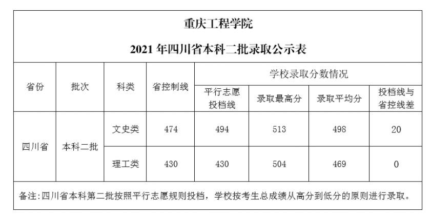 重慶工程學(xué)院各省錄取分數(shù)線（持續(xù)更新）
