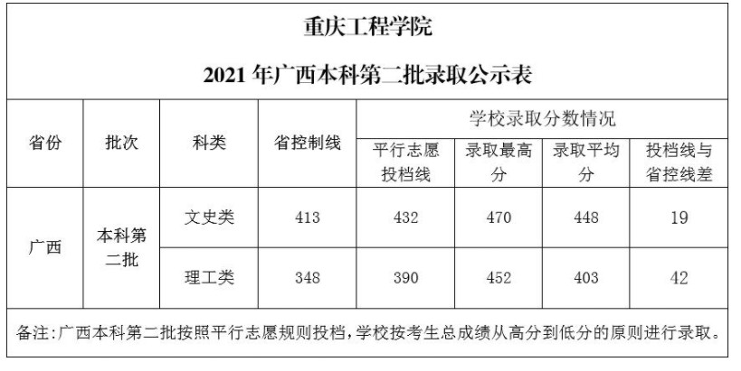 重慶工程學(xué)院各省錄取分數(shù)線（持續(xù)更新）