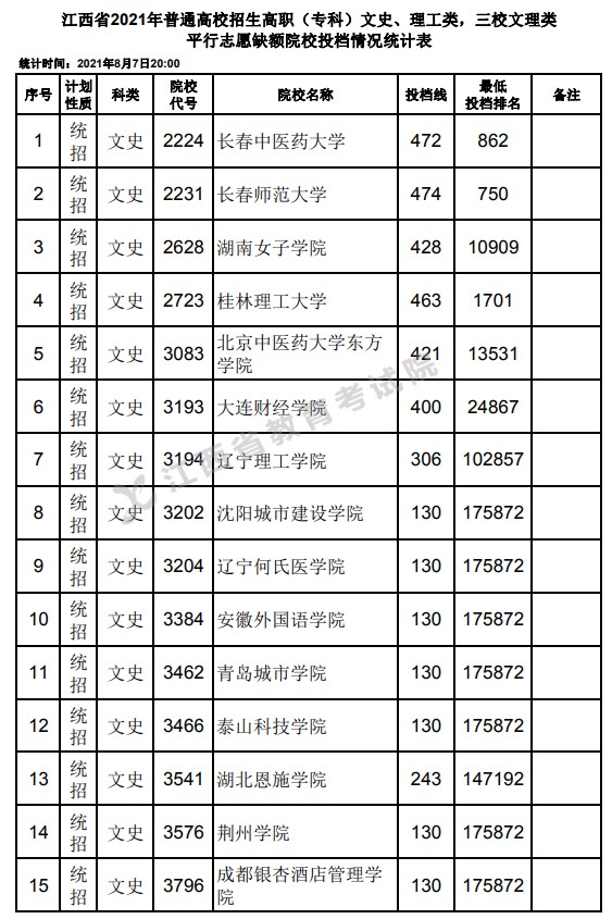 2021江西高考專(zhuān)科平行志愿征集投檔分?jǐn)?shù)線（文史）.jpg