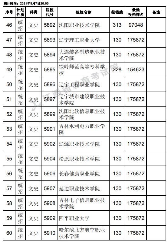 2021江西高考專(zhuān)科平行志愿征集投檔分?jǐn)?shù)線（文史）4.jpg