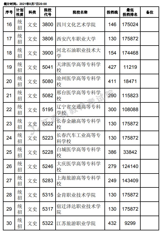 2021江西高考專(zhuān)科平行志愿征集投檔分?jǐn)?shù)線（文史）2.jpg