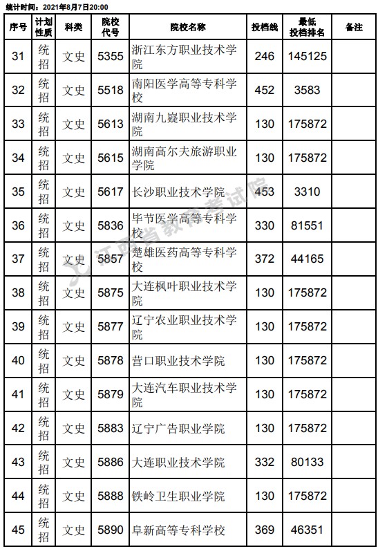 2021江西高考專(zhuān)科平行志愿征集投檔分?jǐn)?shù)線（文史）3.jpg