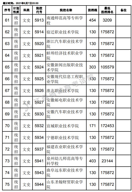 2021江西高考專(zhuān)科平行志愿征集投檔分?jǐn)?shù)線（文史）5.jpg