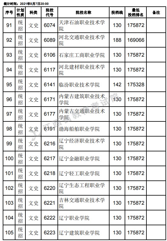 2021江西高考專(zhuān)科平行志愿征集投檔分?jǐn)?shù)線（文史）7.jpg
