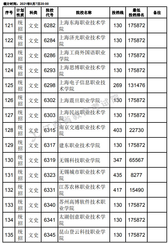 2021江西高考專(zhuān)科平行志愿征集投檔分?jǐn)?shù)線（文史）9.jpg