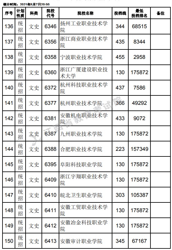 2021江西高考專(zhuān)科平行志愿征集投檔分?jǐn)?shù)線（文史）10.jpg