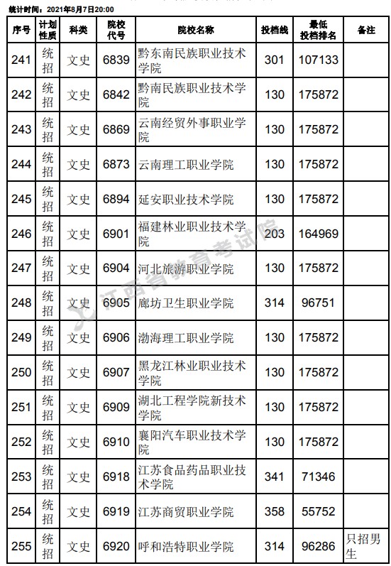 2021江西高考專(zhuān)科平行志愿征集投檔分?jǐn)?shù)線（文史）17.jpg