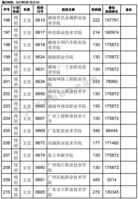 2021江西高考專(zhuān)科平行志愿征集投檔分?jǐn)?shù)線（文史）14.jpg